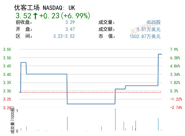 优客工场午后飙升5.25%，股价跃至1.20美元新高