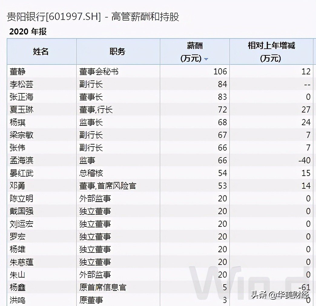 贵阳银行年轻副行长未履职近一年，终请辞引关注