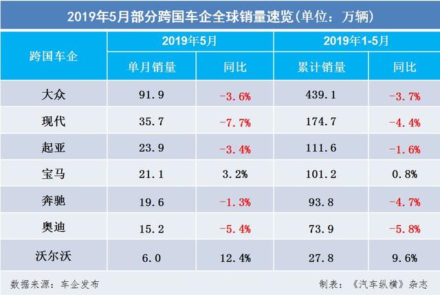 强者恒强：多家车企去年销量同比大幅飙升