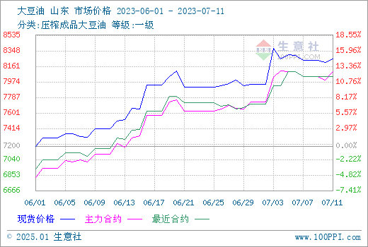 豆油价格行情及最新价格分析