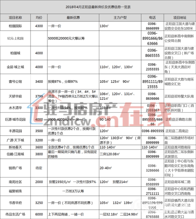 正阳县柏强城最新动态