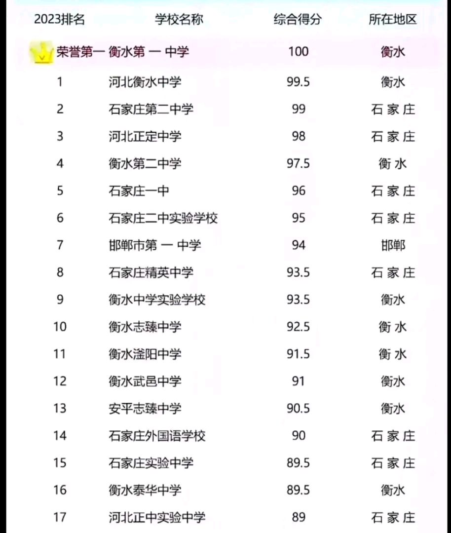 河北省高中排名2017最新排名概览